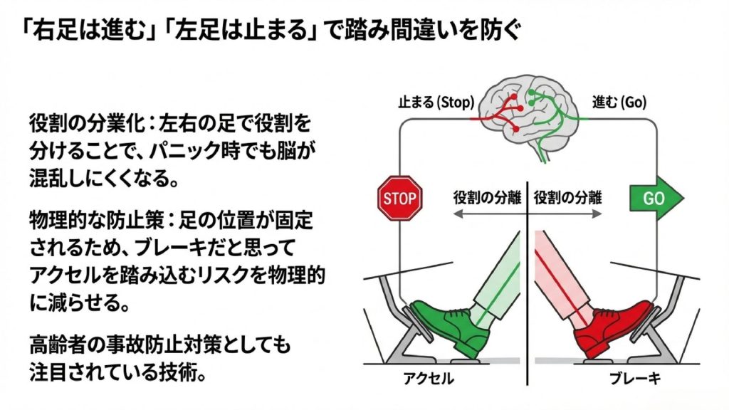 右足は進む、左足は止まるという役割分担により、パニック時のアクセルとブレーキの踏み間違いを防ぐ概念図。