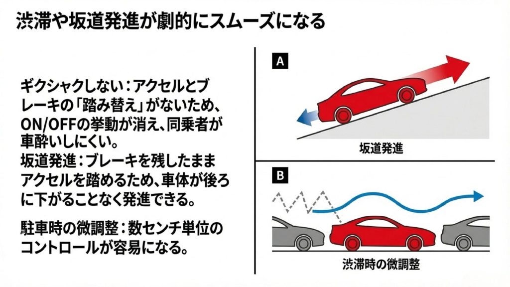 坂道発進での後退防止や、渋滞時のギクシャク感を解消する左足ブレーキのメリットを示したイラスト。