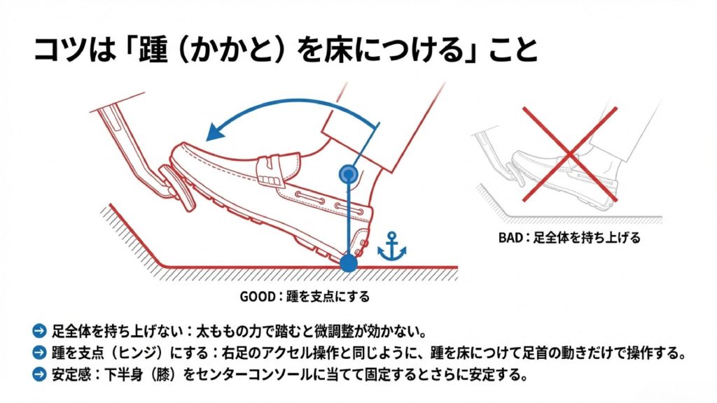 踵（かかと）を床につけて支点にする正しい左足の置き方と、足を浮かせてしまう悪い例を比較したイラスト。