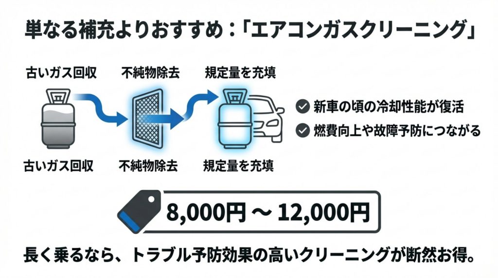 エアコンガスクリーニングの効果と料金相場
