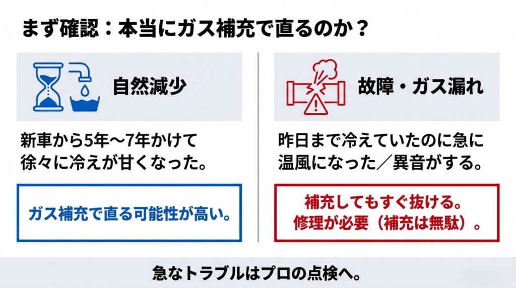 エアコンガスの自然減少とガス漏れ故障の判断基準